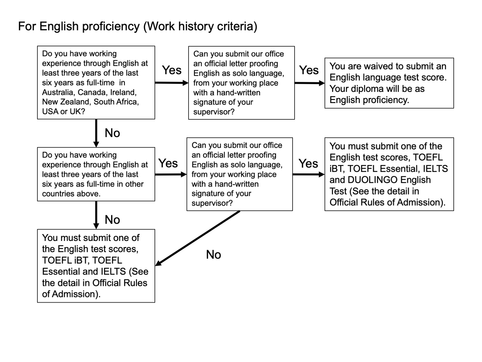 english-language-proficiency-test-score-submission-exemption-and